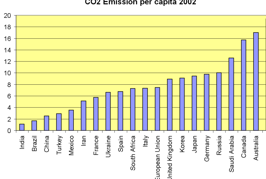 Diagrama de barras de emisiones de CO2 por país en 2002 que ilustra diferencias en el ambiente contaminado entre naciones