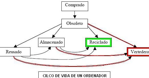 Recicla tus residuos electrónicos en casa: descubre cómo hacerlo de forma sencilla