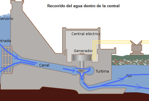 hidroelectrica