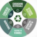 Beneficios sociales de la reutilización en el reciclaje de vidrio