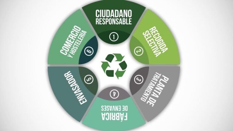 Beneficios sociales de la reutilización en el reciclaje de vidrio