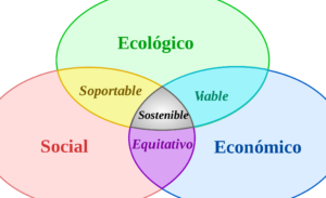 Diagrama Venn que muestra sostenibilidad 1 con áreas etiquetadas Ecológico, Social, Económico y solapamientos Soportable, Viable, Equitativo