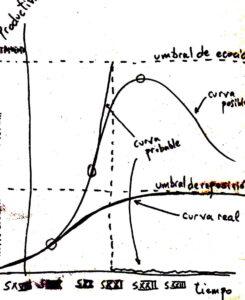 Gráfico a mano con curvas, puntos y umbrales que representa sostenibilidad 20 en función del tiempo.